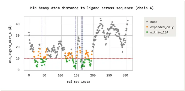 Ligand proximity across sequence figure